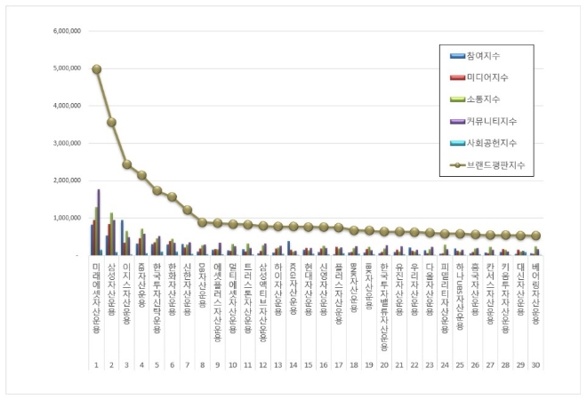 미래에셋자산운용, 자산운용사 브랜드평판 11월 빅데이터 분석 톱… "평판지수도 상승"
