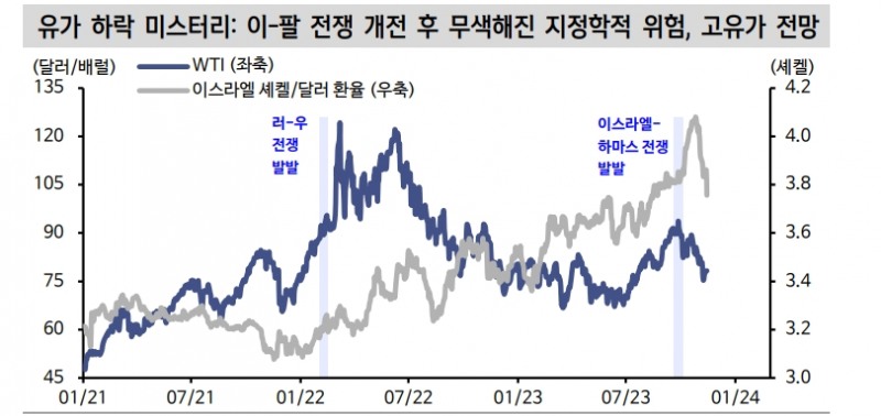 11월 주식-채권 동반 랠리의 숨은 공신은 유가...유가 하락 미스터리는 non-OPEC 공급 때문 - 신한證