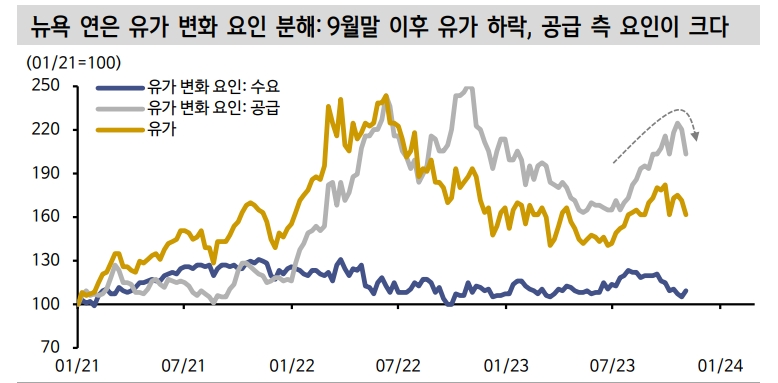 11월 주식-채권 동반 랠리의 숨은 공신은 유가...유가 하락 미스터리는 non-OPEC 공급 때문 - 신한證