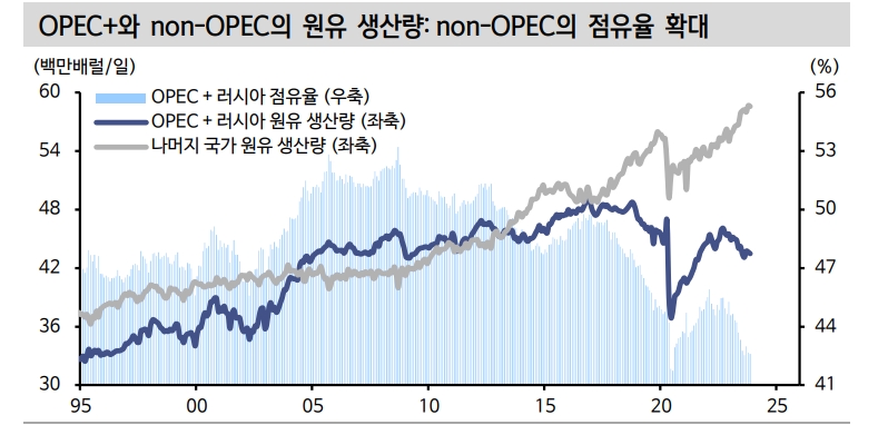 11월 주식-채권 동반 랠리의 숨은 공신은 유가...유가 하락 미스터리는 non-OPEC 공급 때문 - 신한證