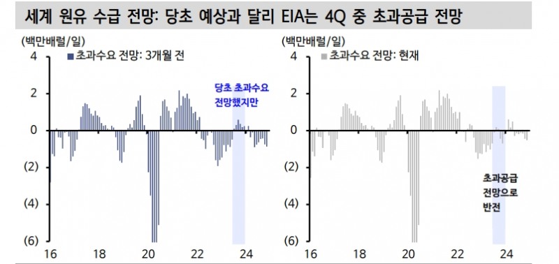 11월 주식-채권 동반 랠리의 숨은 공신은 유가...유가 하락 미스터리는 non-OPEC 공급 때문 - 신한證