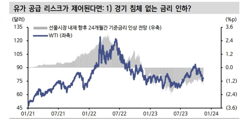 11월 주식-채권 동반 랠리의 숨은 공신은 유가...유가 하락 미스터리는 non-OPEC 공급 때문 - 신한證