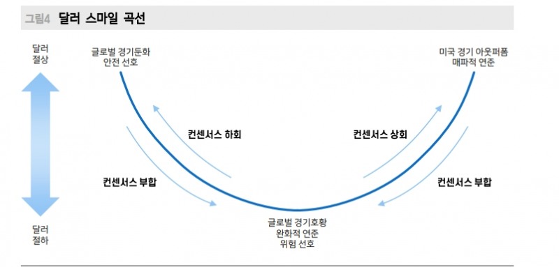 달러스마일, 글로벌 매크로 불확실성 지속되는 한 약달러 전환 어려워 - 메리츠證