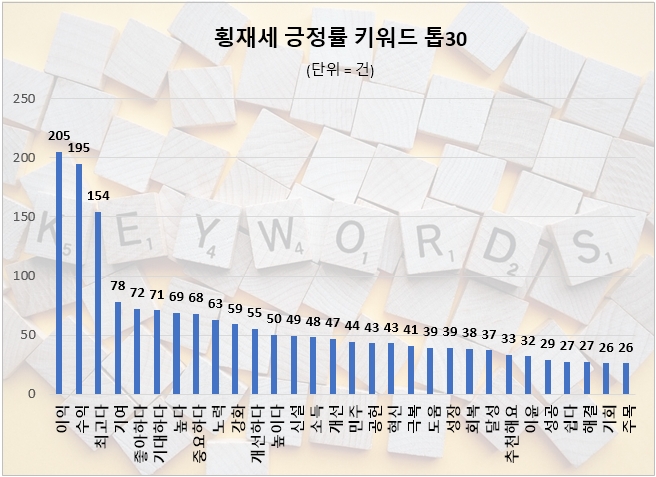 '은행권 횡재세 부과' 빅데이터상 부정률 50% 육박…긍정률 13%대 그쳐 대조