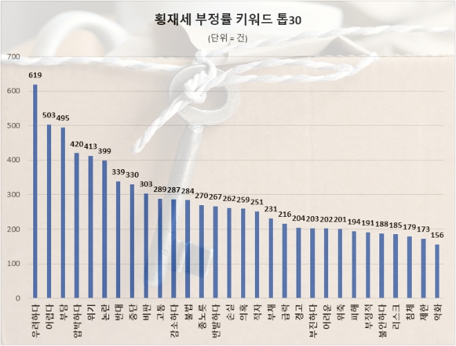 '은행권 횡재세 부과' 빅데이터상 부정률 50% 육박…긍정률 13%대 그쳐 대조