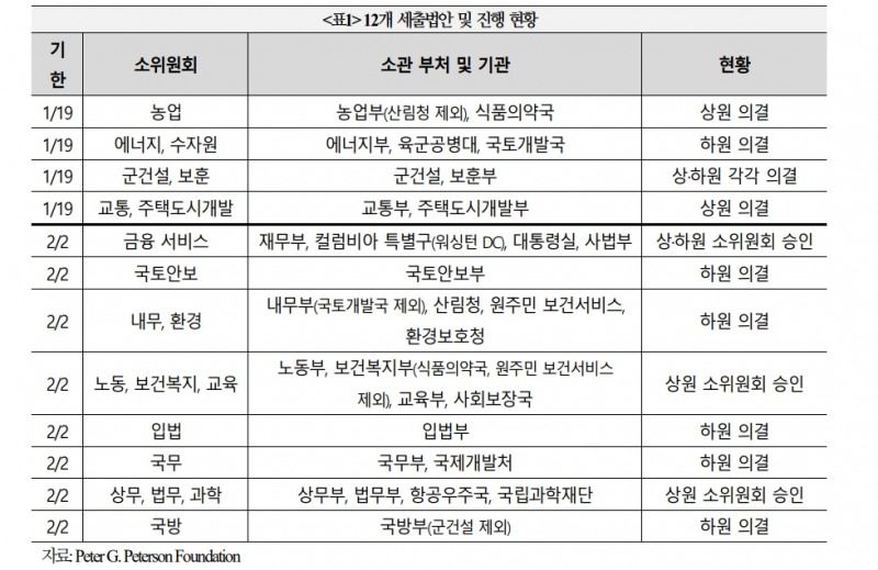 美 셧다운 일시 회피했으나 재정건전성 악화 우려는 금융시장의 지속적인 리스크 - 국금센터