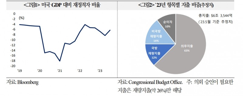 자료: 국제금융센터