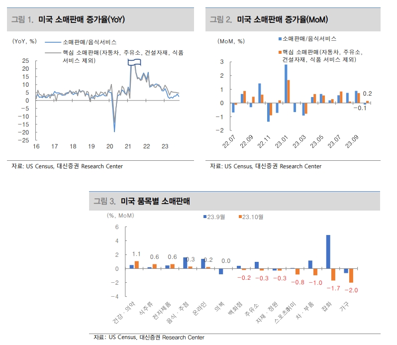 美 소매판매, 감소 전환했지만 예상 뛰어넘는 선전..둔화 조짐 불구 고용 버티는 한 급감은 없을 것 - 대신證