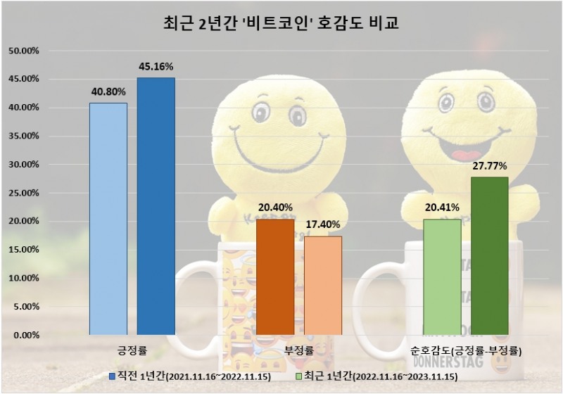 비트코인, 관심도 하락 불구 호감도는 상승…"김치프리미엄 확대 따른 초과 수익 기대 시점"