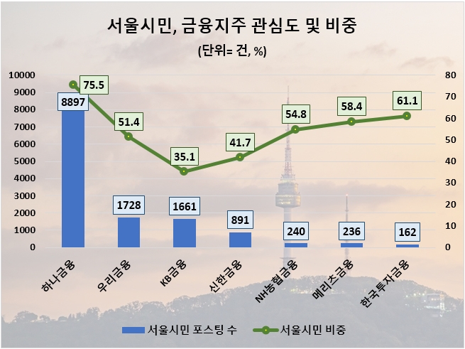 KB금융, 온라인 관심도 1위…하나금융 호감도 톱, 신한금융 젊은층 관심 가장 높아