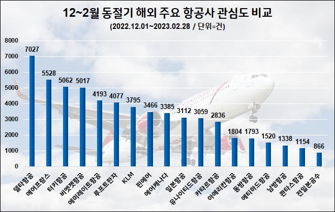 겨울 성수기에도 대한항공 여행객 관심도 1위…해외 항공사 '델타항공' 톱