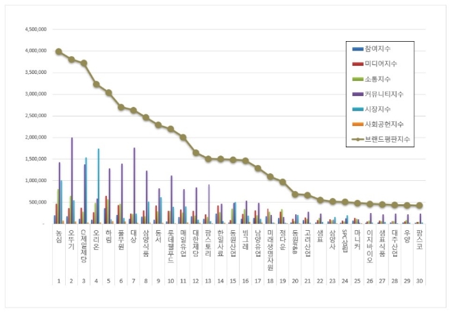 농심, 식품 상장기업 브랜드평판 11월 빅데이터 분석 1위…"평판지수↑"