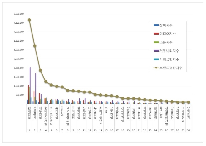 현대건설, 건설회사 브랜드평판 11월 1위…삼성물산·대우건설·HDC현산 순