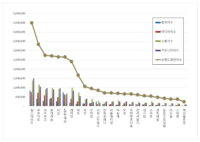 힐스테이트, 아파트 브랜드평판 11월 1위…푸르지오·아이파크 뒤이어