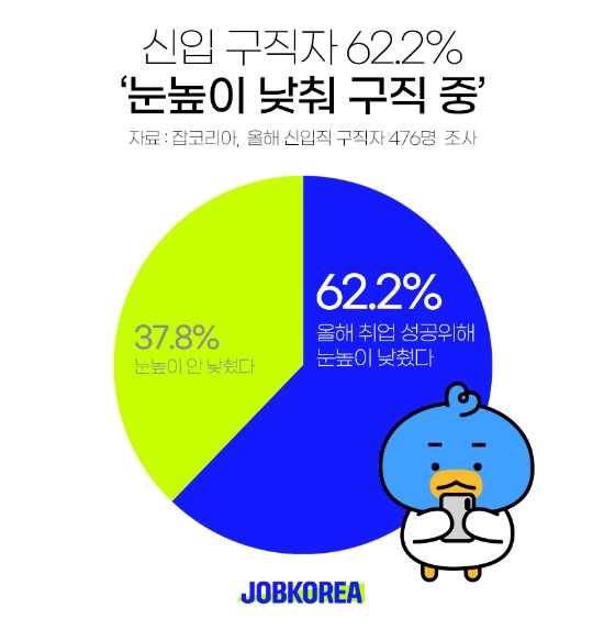 잡코리아 조사, 신입 구직자 62% “눈높이 낮춰 구직 중”