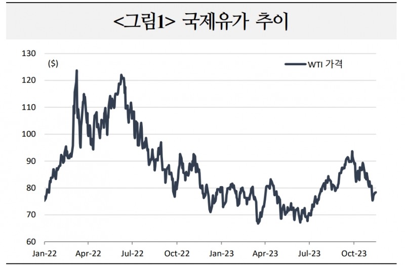 美달러화와 국제유가 동조성 강화...외환시장 변동성 확대할 수 있어 - 국금센터