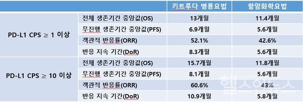 PD-L1CPS발현율이1과10이상인환자군에서의키트루다병용요법과항암화학요법단독요법의평가변수결과값.