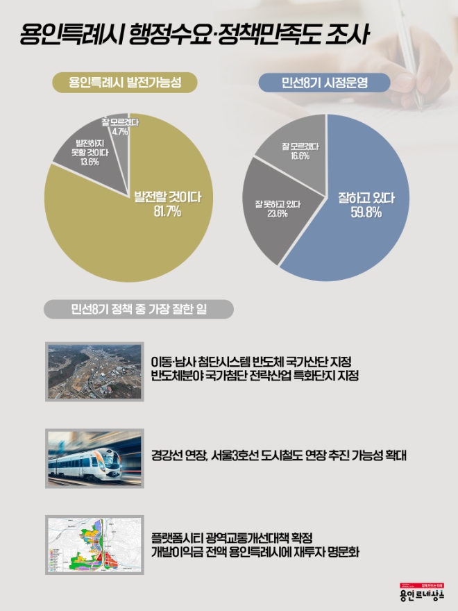 경기 용인특례시 행정수요와 정책만족도 조사 표(사진=용인시)