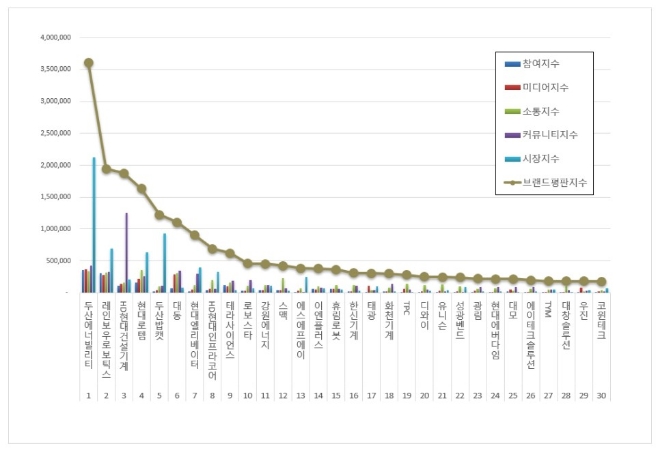 두산에너빌리티, 기계 상장기업 브랜드평판 11월 톱 차지