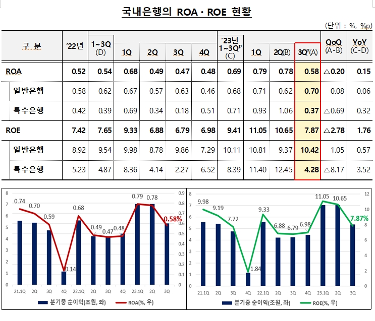 3분기 은행 순이익 5.4조원으로 전년비 1.6조 감소...채권 평가손 등 따른 비이자이익, 영업외손실 때문