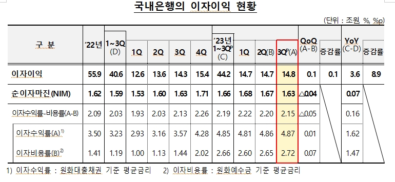 3분기 은행 순이익 5.4조원으로 전년비 1.6조 감소...채권 평가손 등 따른 비이자이익, 영업외손실 때문