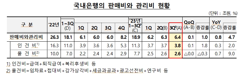 3분기 은행 순이익 5.4조원으로 전년비 1.6조 감소...채권 평가손 등 따른 비이자이익, 영업외손실 때문