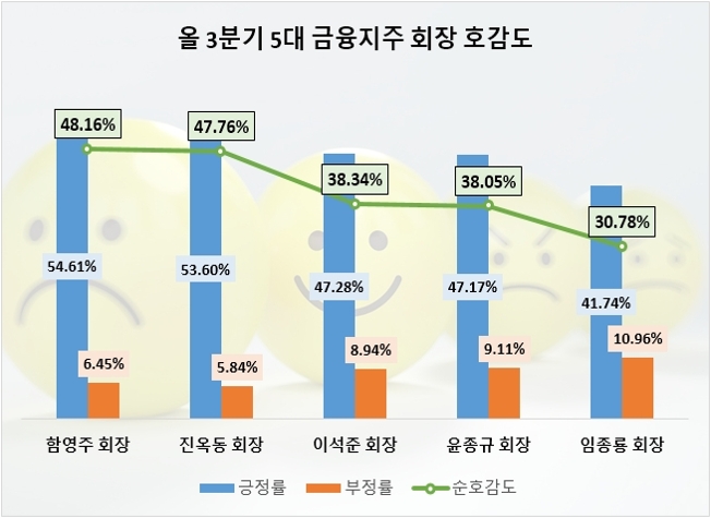 양종희 KB금융 회장 내정자 국민 호감도, 국내 금융지주 수장중 최상위권