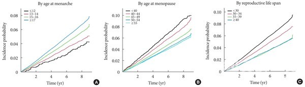 생식요인에따른폐경후제2형당뇨병여성에서중증저혈당의누적발생률:제2형당뇨병을가진폐경여성의중증저혈당발생위험도분석결과A.초경연령이높고B.폐경연령이낮으며C.생식수명(초경으로부터폐경까지의기간)이짧을수록중증저혈당위험이높은것으로나타났다.