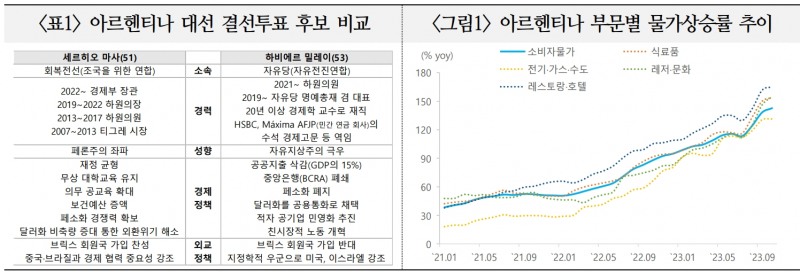 물가상승률 143% 아르헨티나, 브릭스 가입 철회하고 친미반중 움직임 강화 가능성 - 국금센터