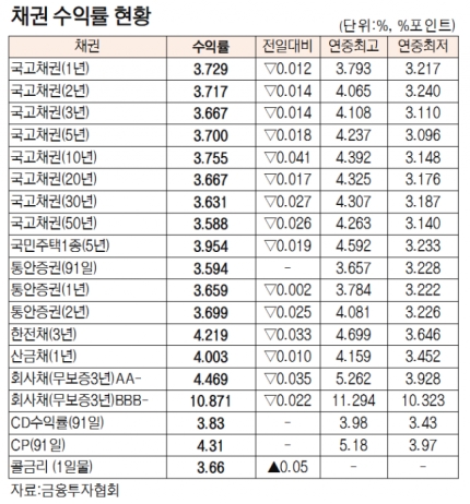 채권 수익률 현황...국고채 금리 일제히 하락