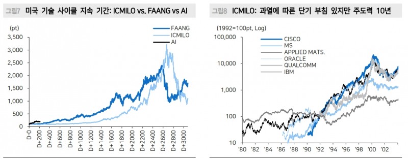 내년에도 미국 빅테크 위주로 접근하는 게 용이...시클리컬 중엔 산업재 선호 - 메리츠證