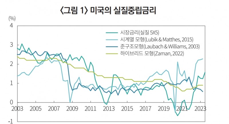 향후 한국 실질중립금리, 낮은 수준서 횡보할 것...저출산고령화로 저금리 고착화 - 자본시장硏