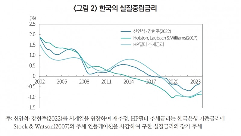 향후 한국 실질중립금리, 낮은 수준서 횡보할 것...저출산고령화로 저금리 고착화 - 자본시장硏
