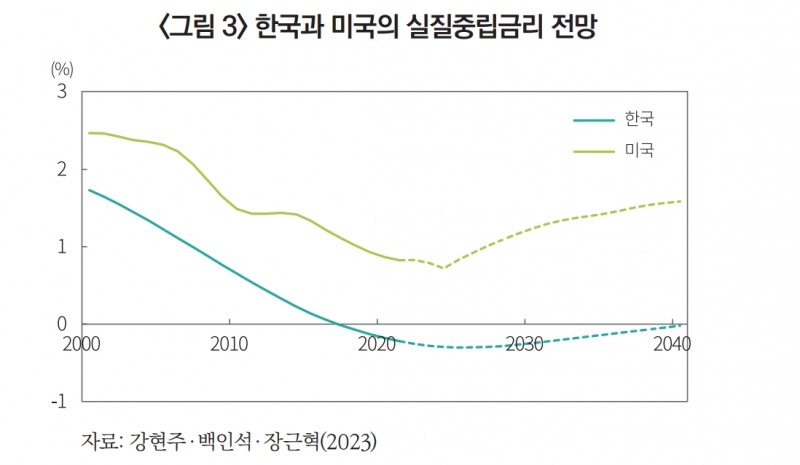 향후 한국 실질중립금리, 낮은 수준서 횡보할 것...저출산고령화로 저금리 고착화 - 자본시장硏
