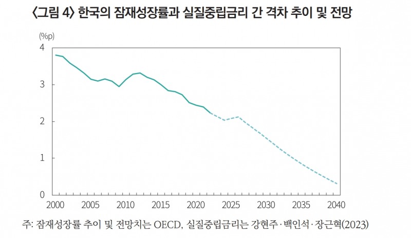 향후 한국 실질중립금리, 낮은 수준서 횡보할 것...저출산고령화로 저금리 고착화 - 자본시장硏
