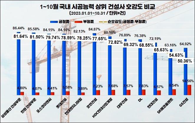 현대건설, 올 1~10월 건설업계 관심도 1위…삼성물산 소비자 호감도 선두