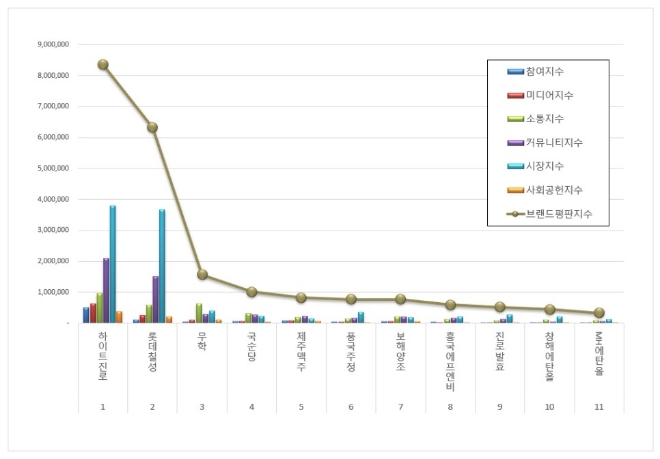 하이트진로, 음료 상장기업 브랜드평판 11월 1위…"평판지수↑"