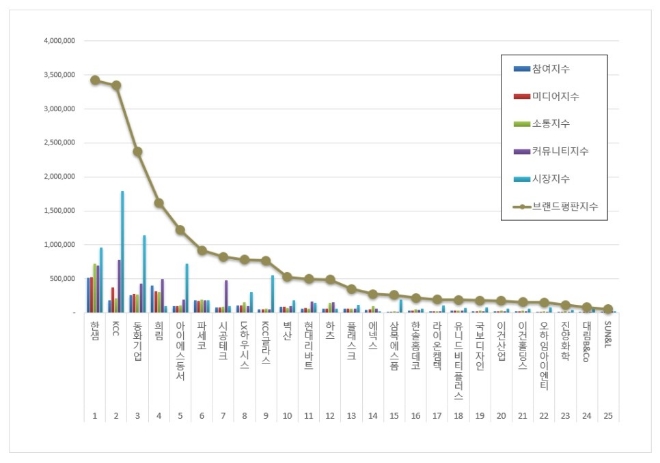 한샘, 인테리어 상장기업 브랜드평판 11월 톱 차지…"KCC·동화기업 순"