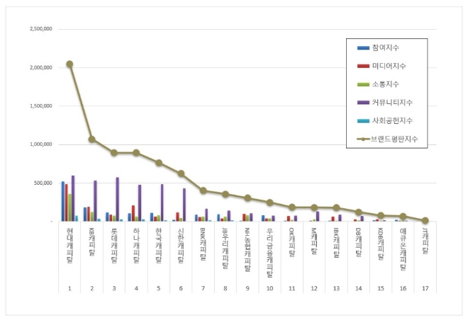 현대캐피탈, 캐피탈 브랜드평판 11월 빅데이터 분석 1위