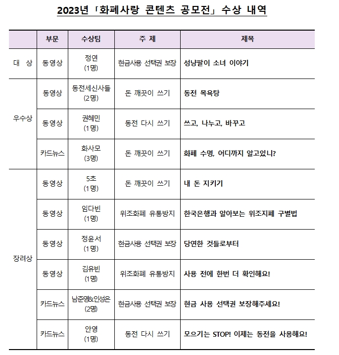 '화폐사랑 콘텐츠 공모전' 수상자 선정 - 한은