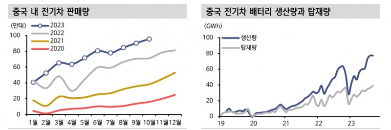 중국 배터리 업계 공급과잉은 구조적 문제...단기 내 해결 쉽지 않아 - 신한證
