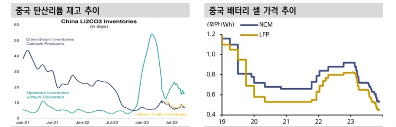 중국 배터리 업계 공급과잉은 구조적 문제...단기 내 해결 쉽지 않아 - 신한證