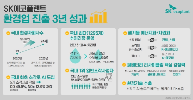 이미지=SK에코플랜트 제공