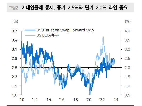 내년 하반기 100bp 인하 기대 반영한 미국시장 흐름 과도하지 않아 - 메리츠證