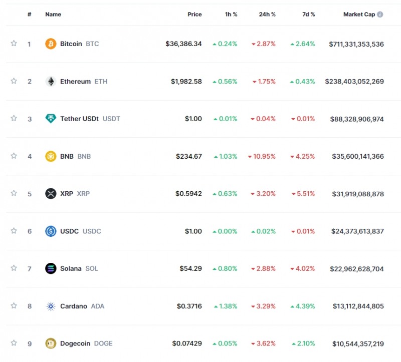 바이낸스 유죄 인정 속 암호화폐 약세..비트코인 2.9%↓