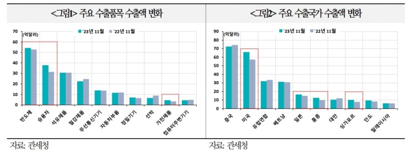 해외 금융사들, 반도체 주도 수출 회복이 내년 한국경제 성장 뒷받침할 것으로 예상 - 국금센터