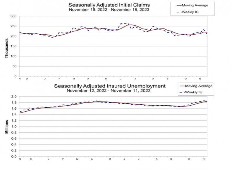 (상보) 미 주간 신규실업 5주 최저...전주보다 2만4000명 줄며 예상 하회