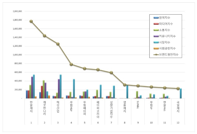 한솔제지, 종이목재 상장기업 브랜드평판 11월 1위…깨끗한나라 뒤이어