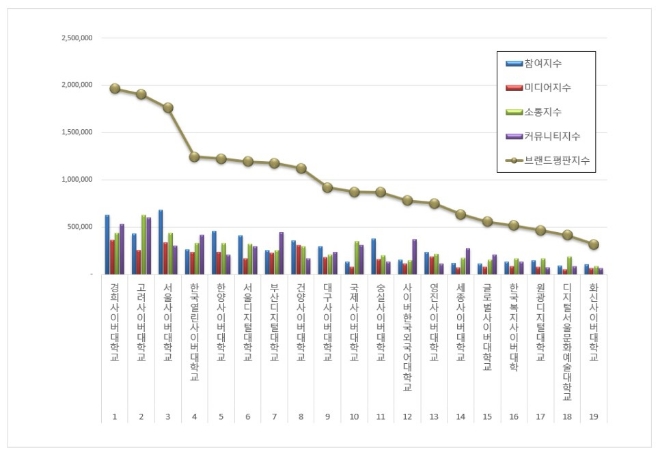 경희사이버대학교, 사이버대학교 브랜드평판 11월 1위…"평판지수 올라"