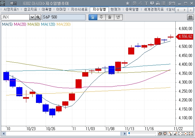 (상보) 알리안츠 “이번 랠리 좀더 지속될 듯...인플레 하락으로 연착륙 기대 커져”